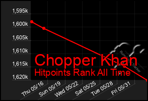 Total Graph of Chopper Khan