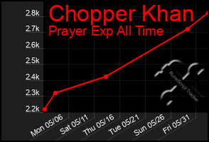 Total Graph of Chopper Khan