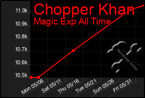 Total Graph of Chopper Khan