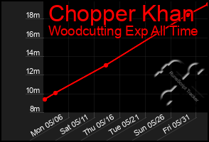 Total Graph of Chopper Khan