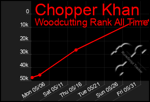 Total Graph of Chopper Khan