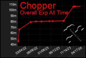 Total Graph of Chopper