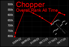 Total Graph of Chopper