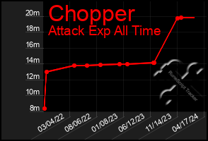 Total Graph of Chopper