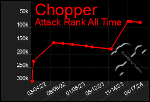 Total Graph of Chopper