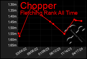 Total Graph of Chopper