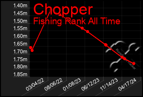 Total Graph of Chopper