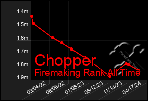 Total Graph of Chopper