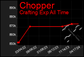 Total Graph of Chopper