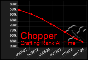 Total Graph of Chopper