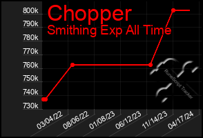 Total Graph of Chopper