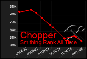 Total Graph of Chopper