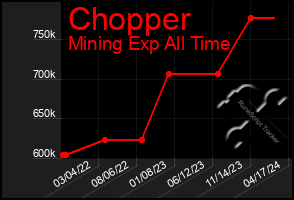 Total Graph of Chopper