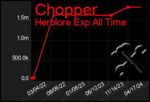 Total Graph of Chopper