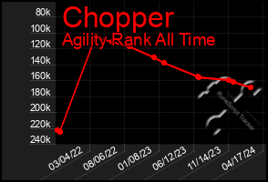 Total Graph of Chopper