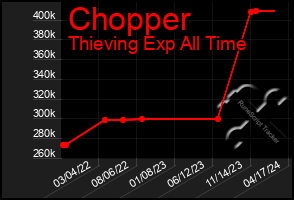 Total Graph of Chopper