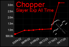 Total Graph of Chopper