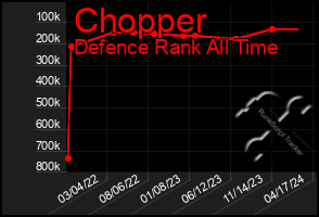 Total Graph of Chopper