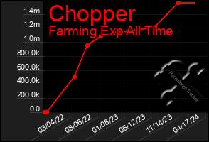 Total Graph of Chopper