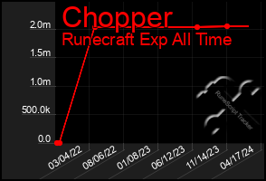 Total Graph of Chopper