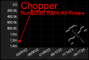 Total Graph of Chopper