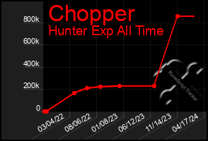 Total Graph of Chopper