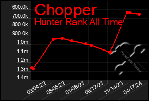 Total Graph of Chopper