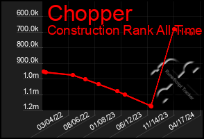 Total Graph of Chopper