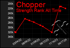 Total Graph of Chopper