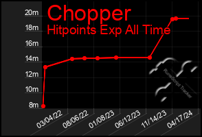 Total Graph of Chopper