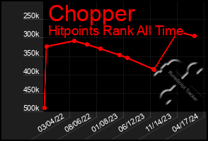 Total Graph of Chopper