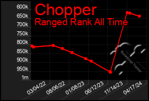 Total Graph of Chopper