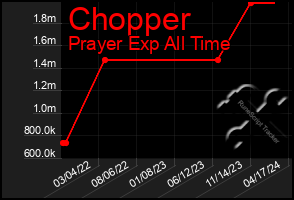 Total Graph of Chopper