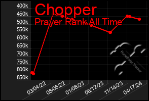 Total Graph of Chopper