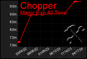 Total Graph of Chopper