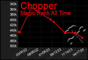 Total Graph of Chopper