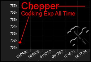 Total Graph of Chopper