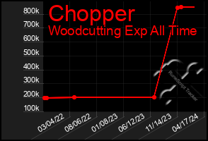 Total Graph of Chopper