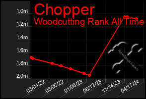 Total Graph of Chopper