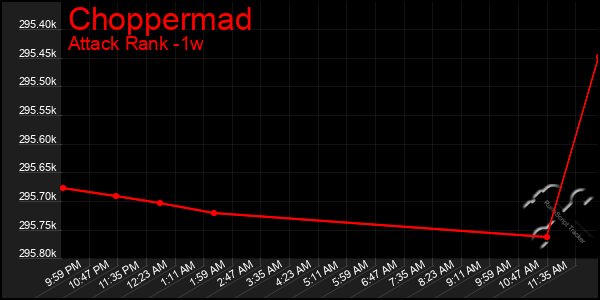 Last 7 Days Graph of Choppermad