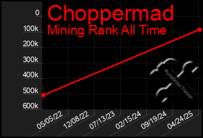 Total Graph of Choppermad