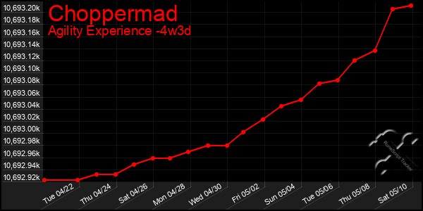 Last 31 Days Graph of Choppermad
