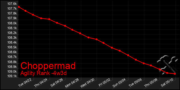 Last 31 Days Graph of Choppermad