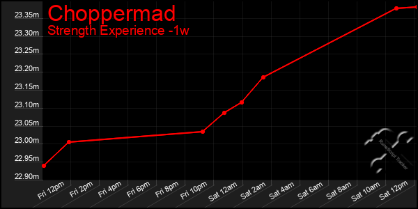Last 7 Days Graph of Choppermad