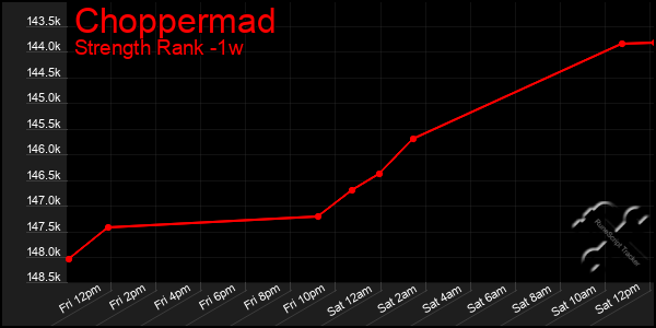 Last 7 Days Graph of Choppermad