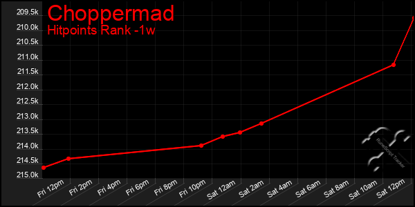 Last 7 Days Graph of Choppermad