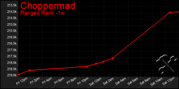 Last 7 Days Graph of Choppermad