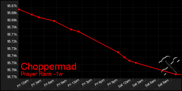 Last 7 Days Graph of Choppermad