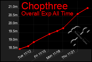 Total Graph of Chopthree