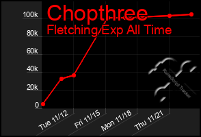 Total Graph of Chopthree